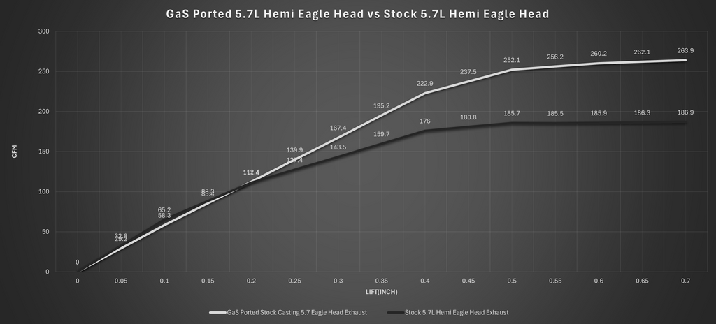5.7L Hemi Eagle Head Porting