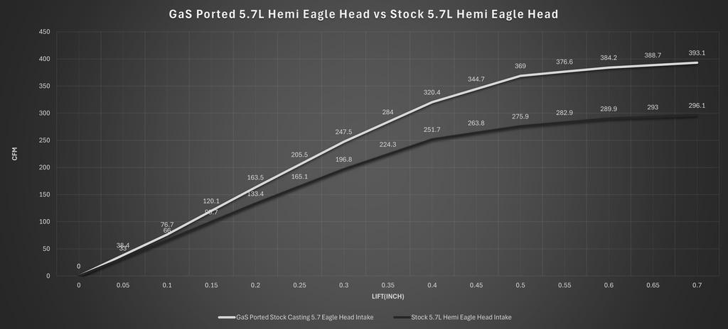 5.7L Hemi Eagle Head Porting