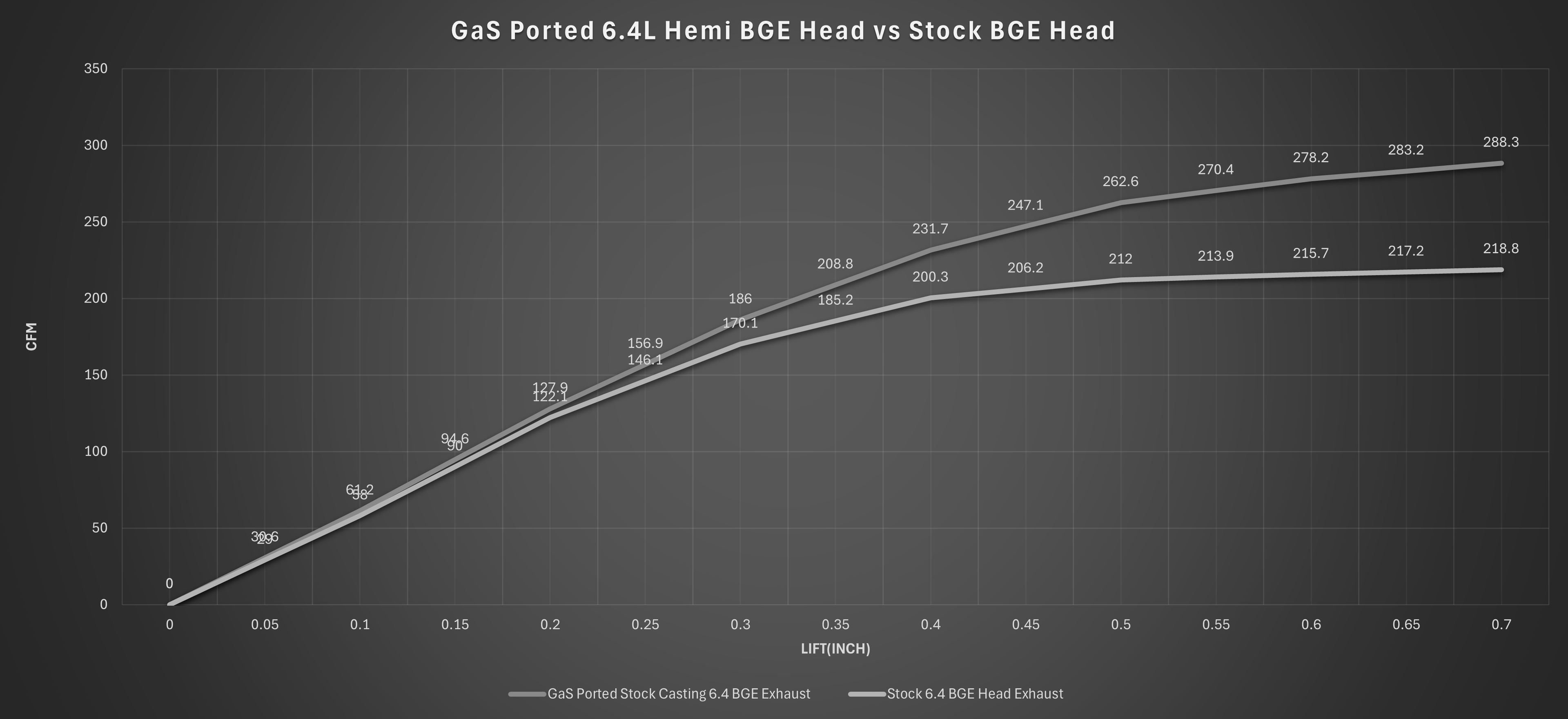 6.4L Hemi Apache/BGE Head Porting